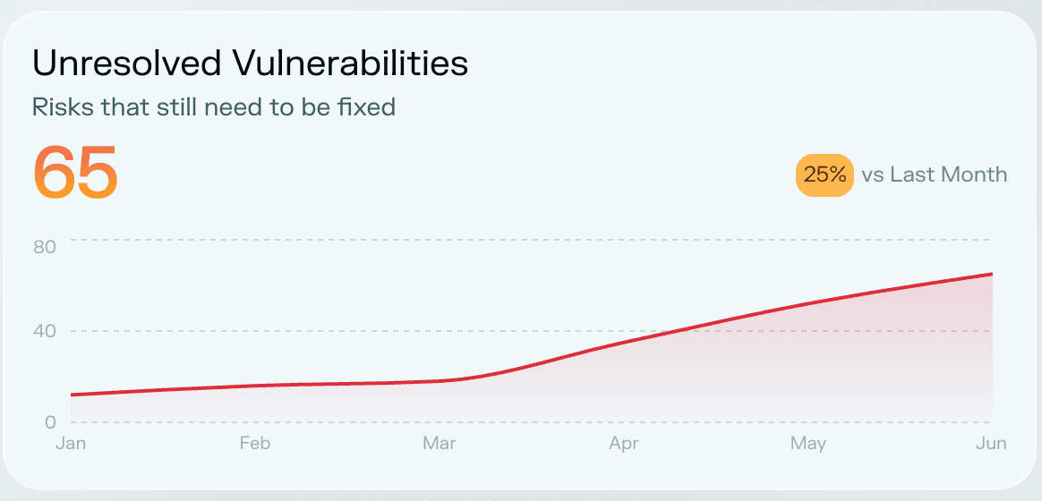 Unresolved vulnerabilities card
