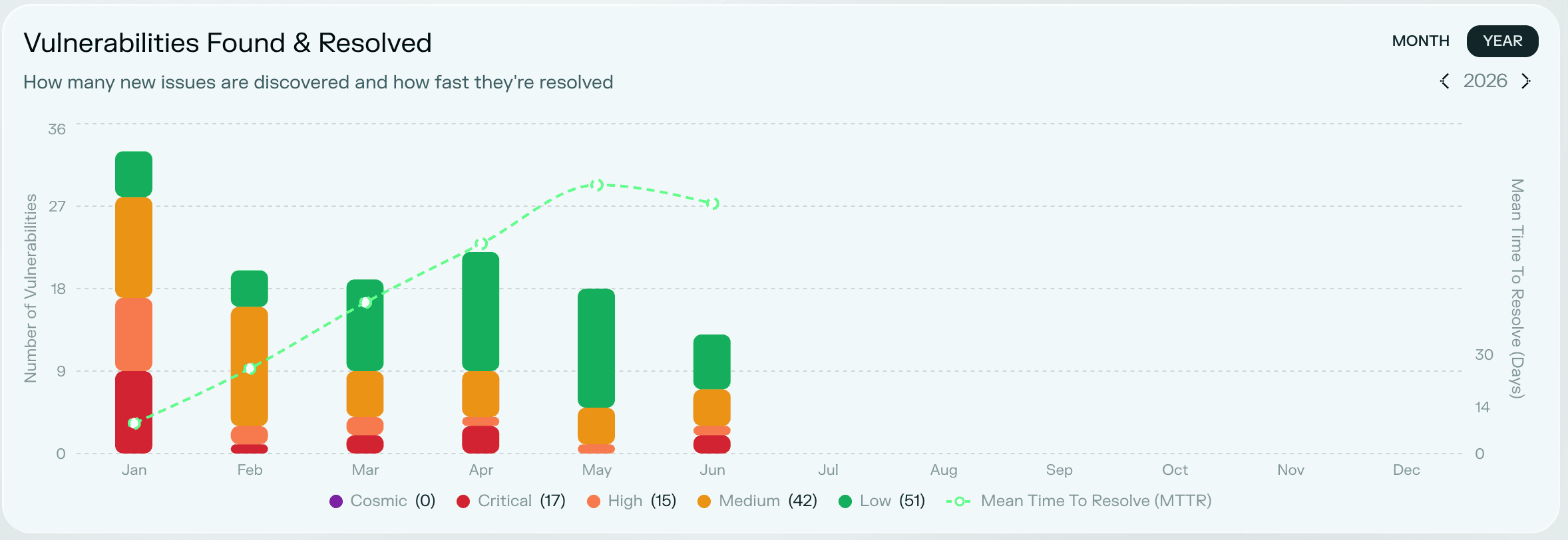 Vulnerabilities found and resolved chart