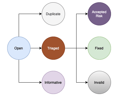 Status flow diagram