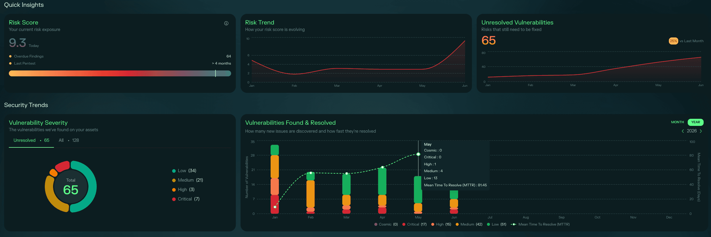 Dashboard Quick Insights and Security Trends
