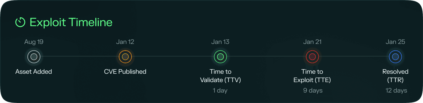 Exploit Timeline showing Asset Added, CVE Published, TTV, TTE, and TTR milestones