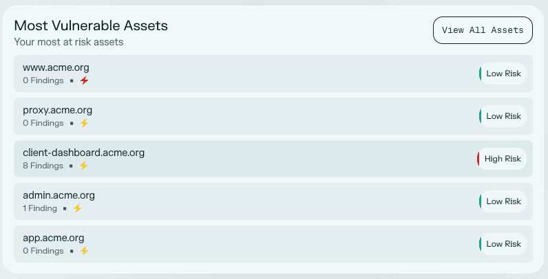 Most vulnerable assets
