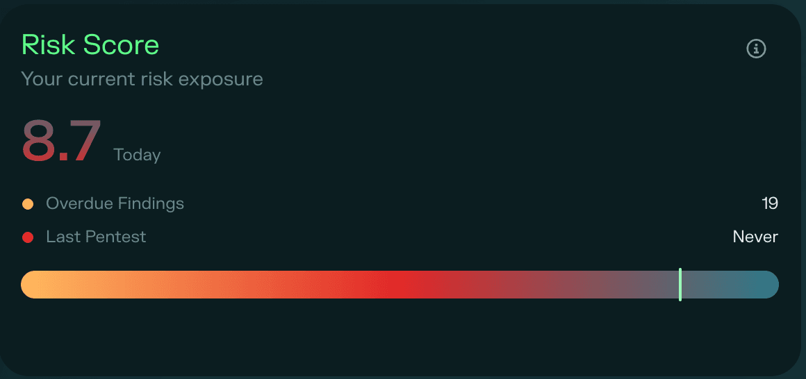 Risk score